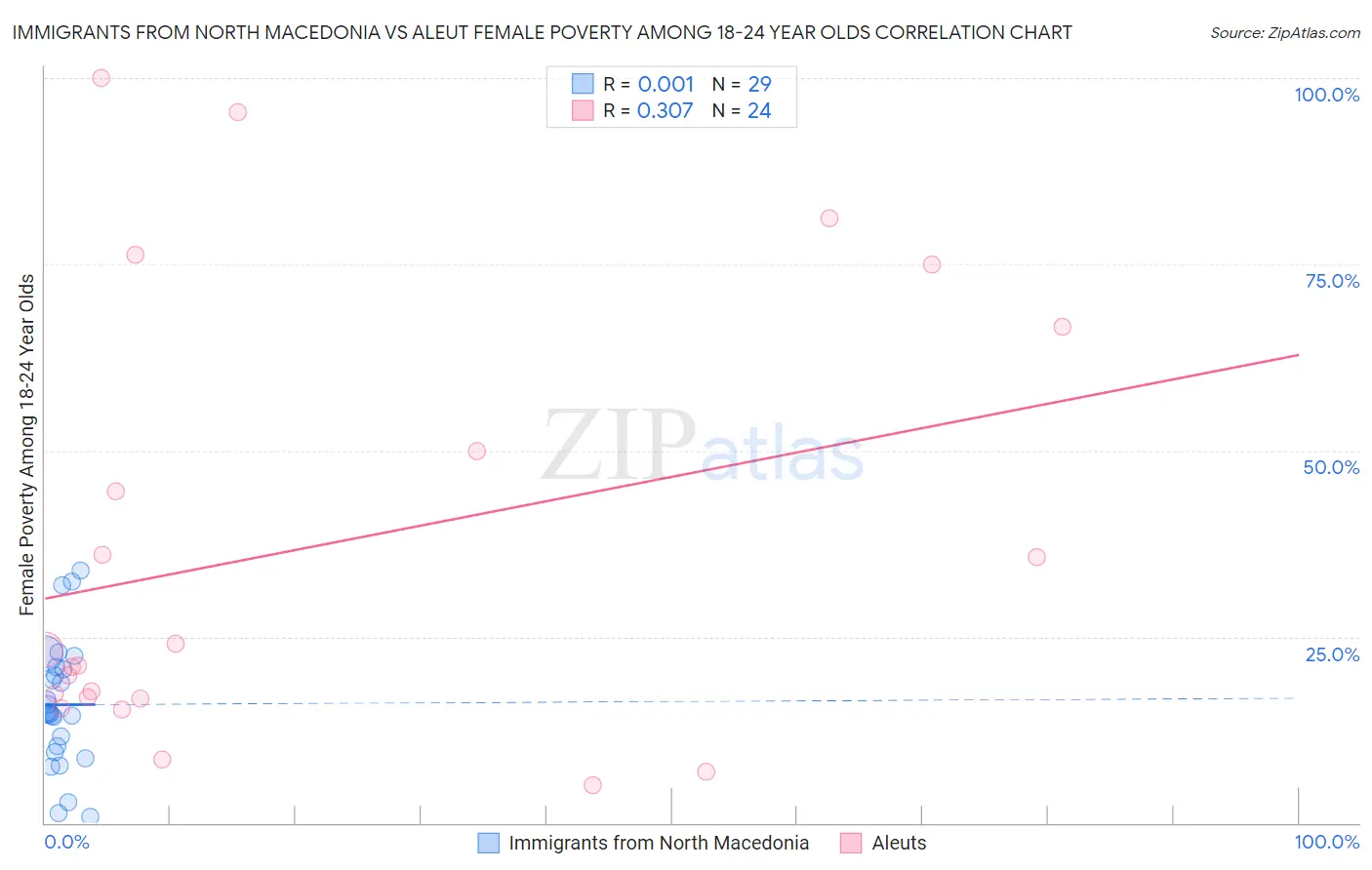 Immigrants from North Macedonia vs Aleut Female Poverty Among 18-24 Year Olds