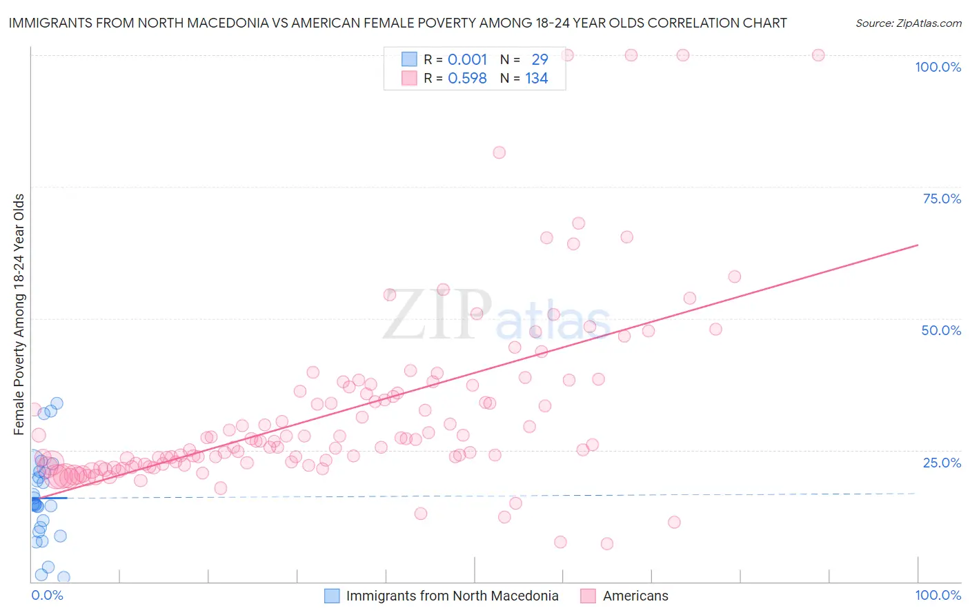 Immigrants from North Macedonia vs American Female Poverty Among 18-24 Year Olds