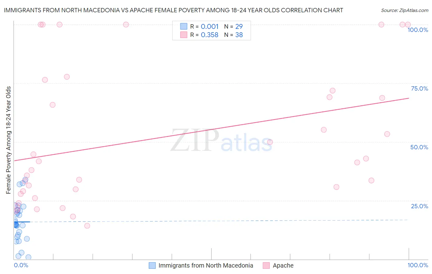 Immigrants from North Macedonia vs Apache Female Poverty Among 18-24 Year Olds