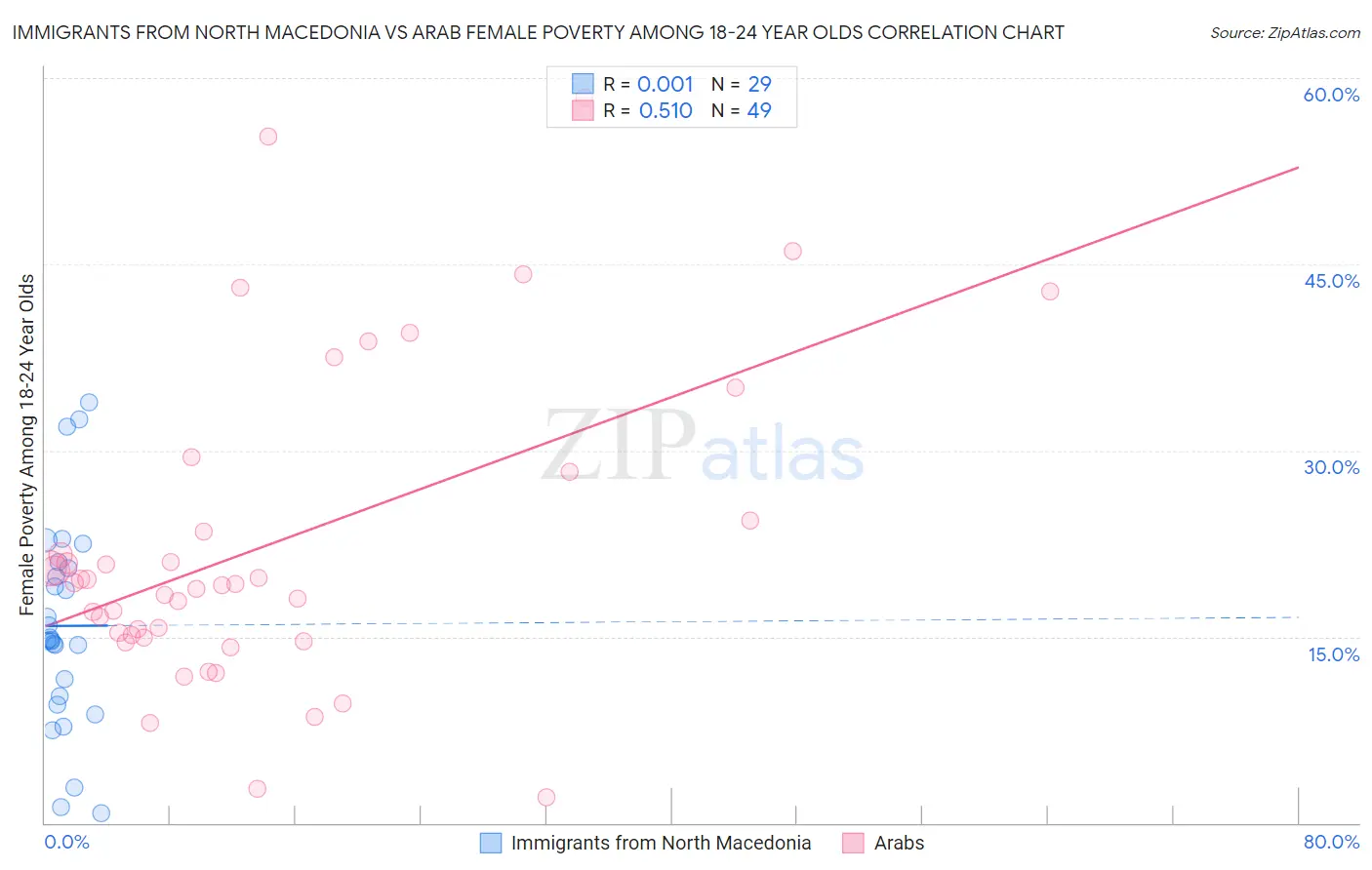 Immigrants from North Macedonia vs Arab Female Poverty Among 18-24 Year Olds