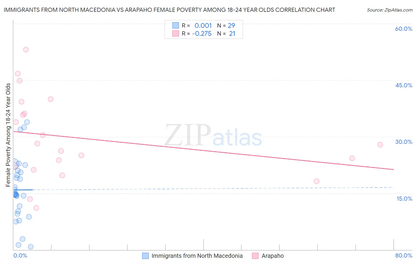 Immigrants from North Macedonia vs Arapaho Female Poverty Among 18-24 Year Olds