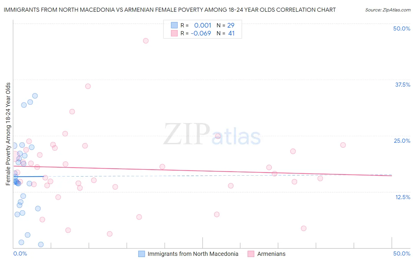 Immigrants from North Macedonia vs Armenian Female Poverty Among 18-24 Year Olds