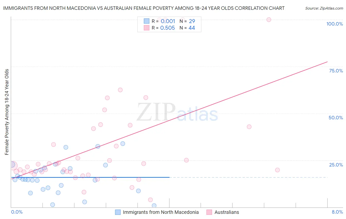 Immigrants from North Macedonia vs Australian Female Poverty Among 18-24 Year Olds