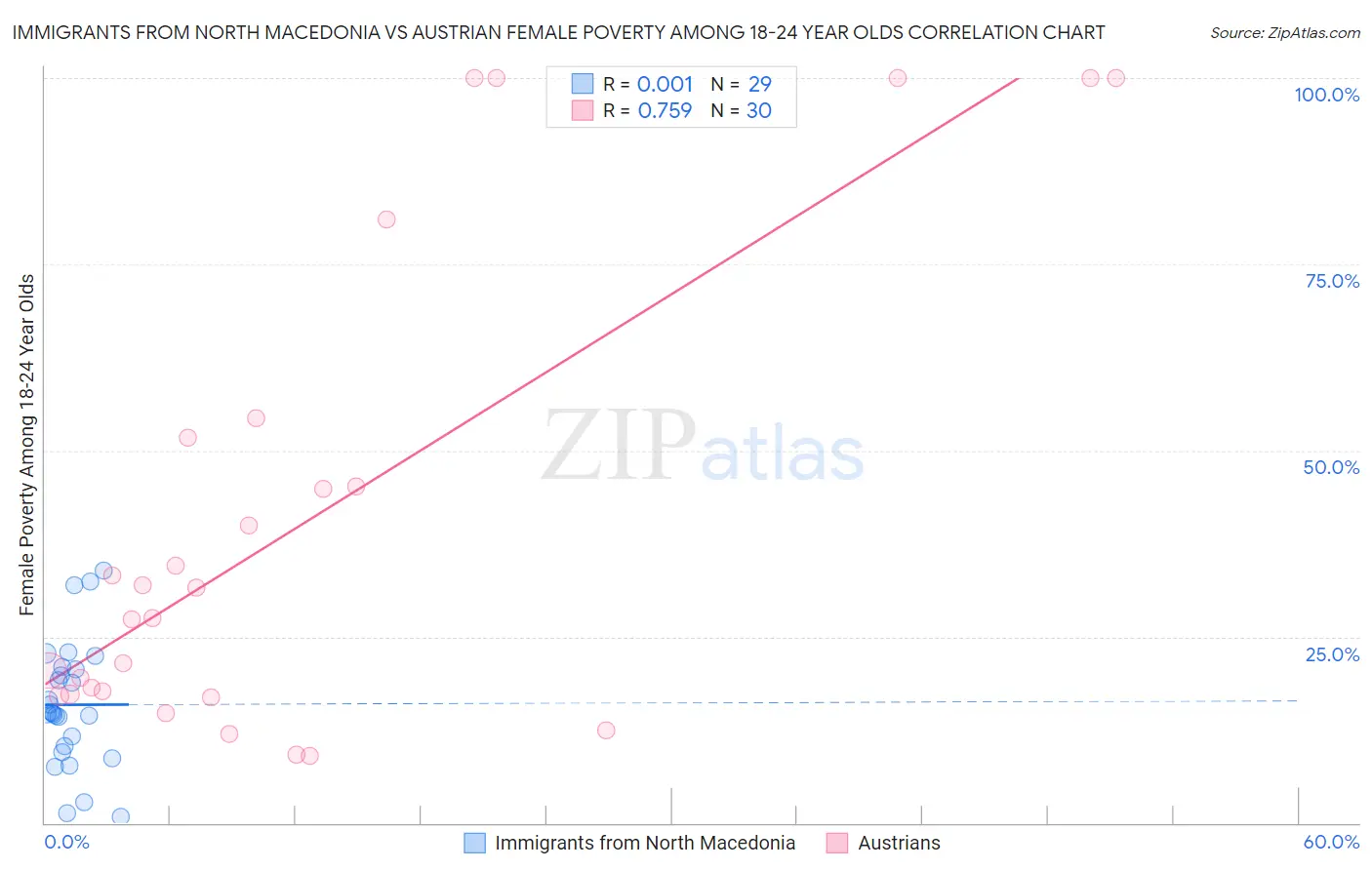 Immigrants from North Macedonia vs Austrian Female Poverty Among 18-24 Year Olds