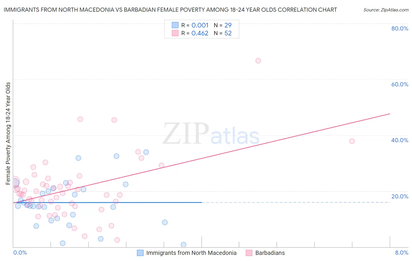 Immigrants from North Macedonia vs Barbadian Female Poverty Among 18-24 Year Olds