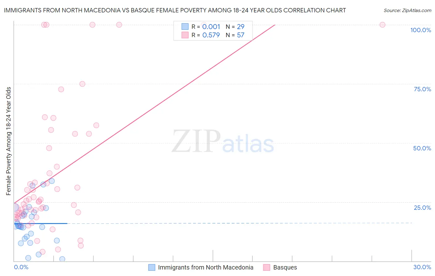 Immigrants from North Macedonia vs Basque Female Poverty Among 18-24 Year Olds