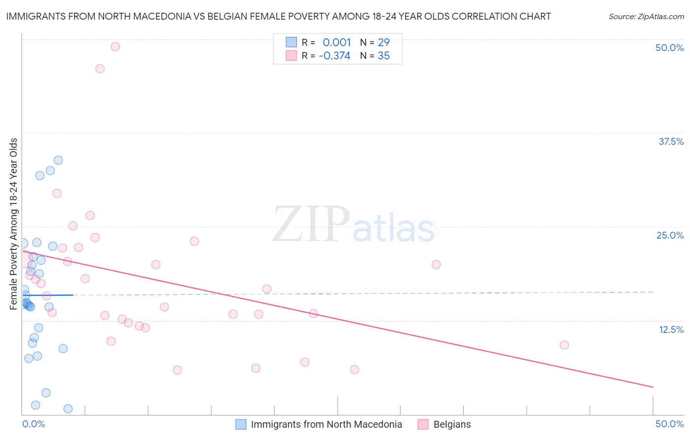 Immigrants from North Macedonia vs Belgian Female Poverty Among 18-24 Year Olds