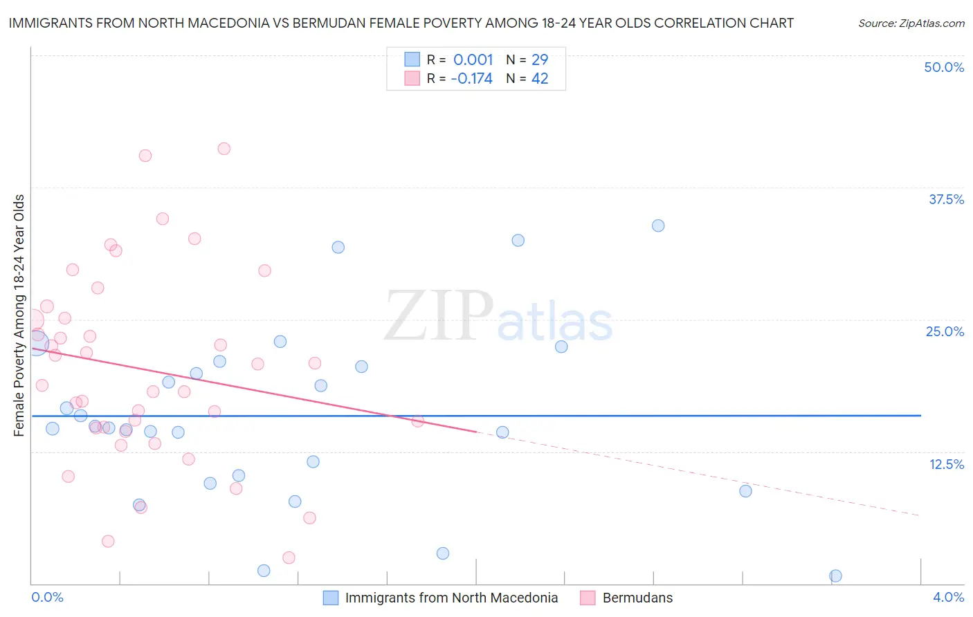 Immigrants from North Macedonia vs Bermudan Female Poverty Among 18-24 Year Olds