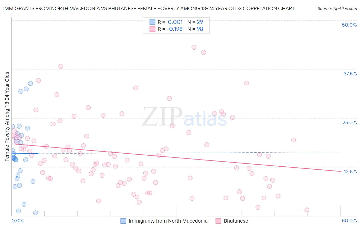 Immigrants from North Macedonia vs Bhutanese Female Poverty Among 18-24 Year Olds