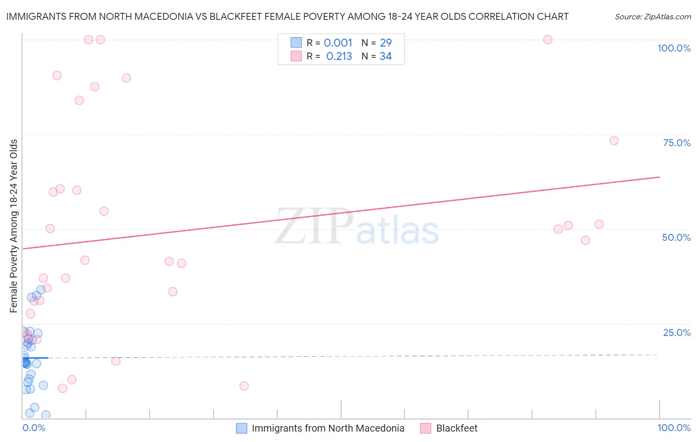 Immigrants from North Macedonia vs Blackfeet Female Poverty Among 18-24 Year Olds