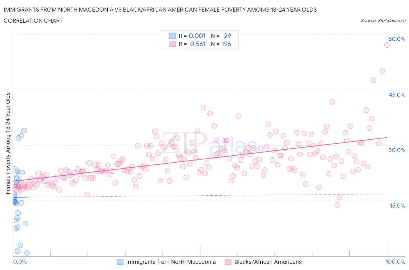 Immigrants from North Macedonia vs Black/African American Female Poverty Among 18-24 Year Olds