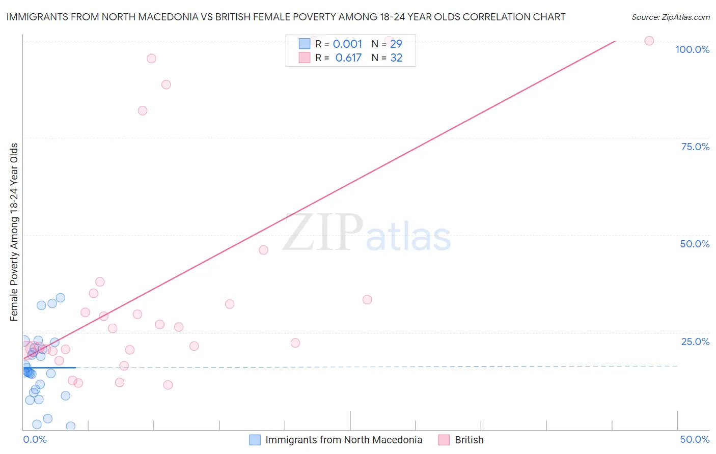 Immigrants from North Macedonia vs British Female Poverty Among 18-24 Year Olds