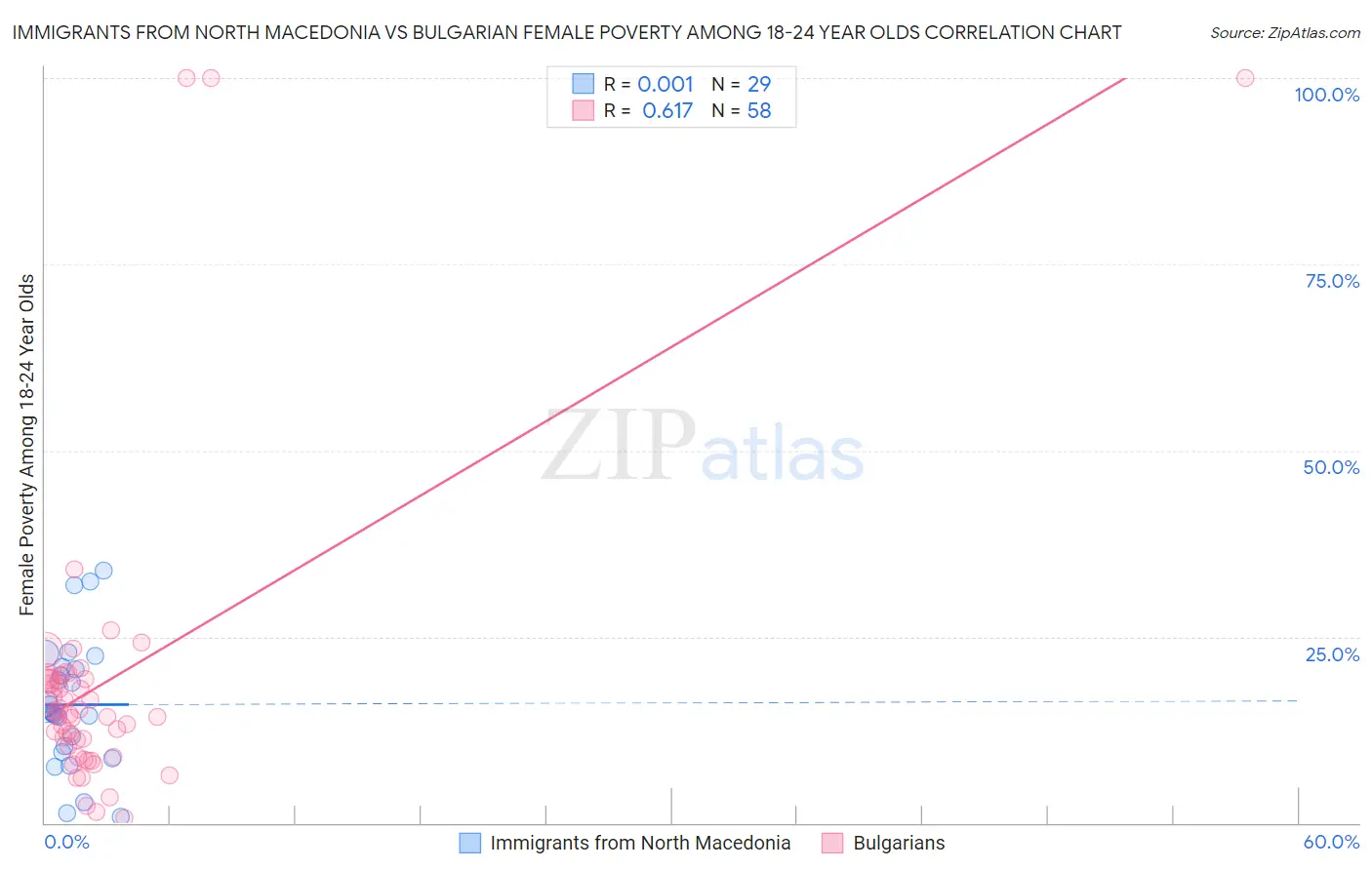 Immigrants from North Macedonia vs Bulgarian Female Poverty Among 18-24 Year Olds