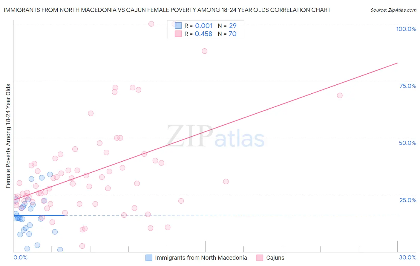 Immigrants from North Macedonia vs Cajun Female Poverty Among 18-24 Year Olds