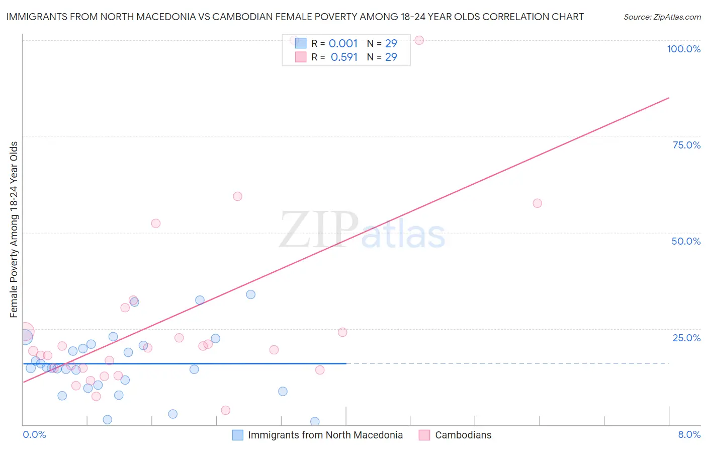 Immigrants from North Macedonia vs Cambodian Female Poverty Among 18-24 Year Olds