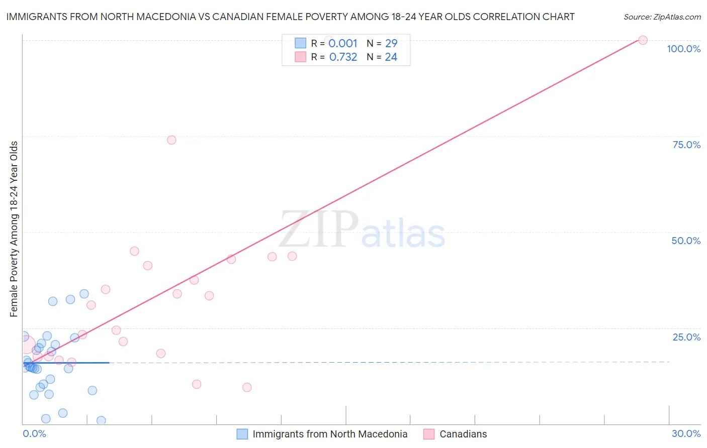 Immigrants from North Macedonia vs Canadian Female Poverty Among 18-24 Year Olds