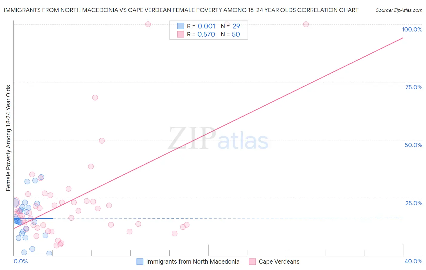 Immigrants from North Macedonia vs Cape Verdean Female Poverty Among 18-24 Year Olds