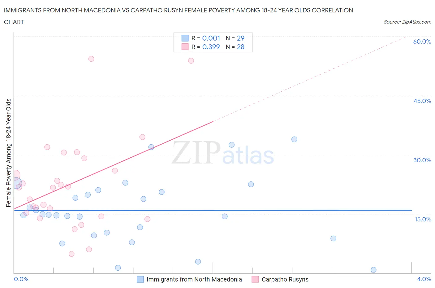 Immigrants from North Macedonia vs Carpatho Rusyn Female Poverty Among 18-24 Year Olds