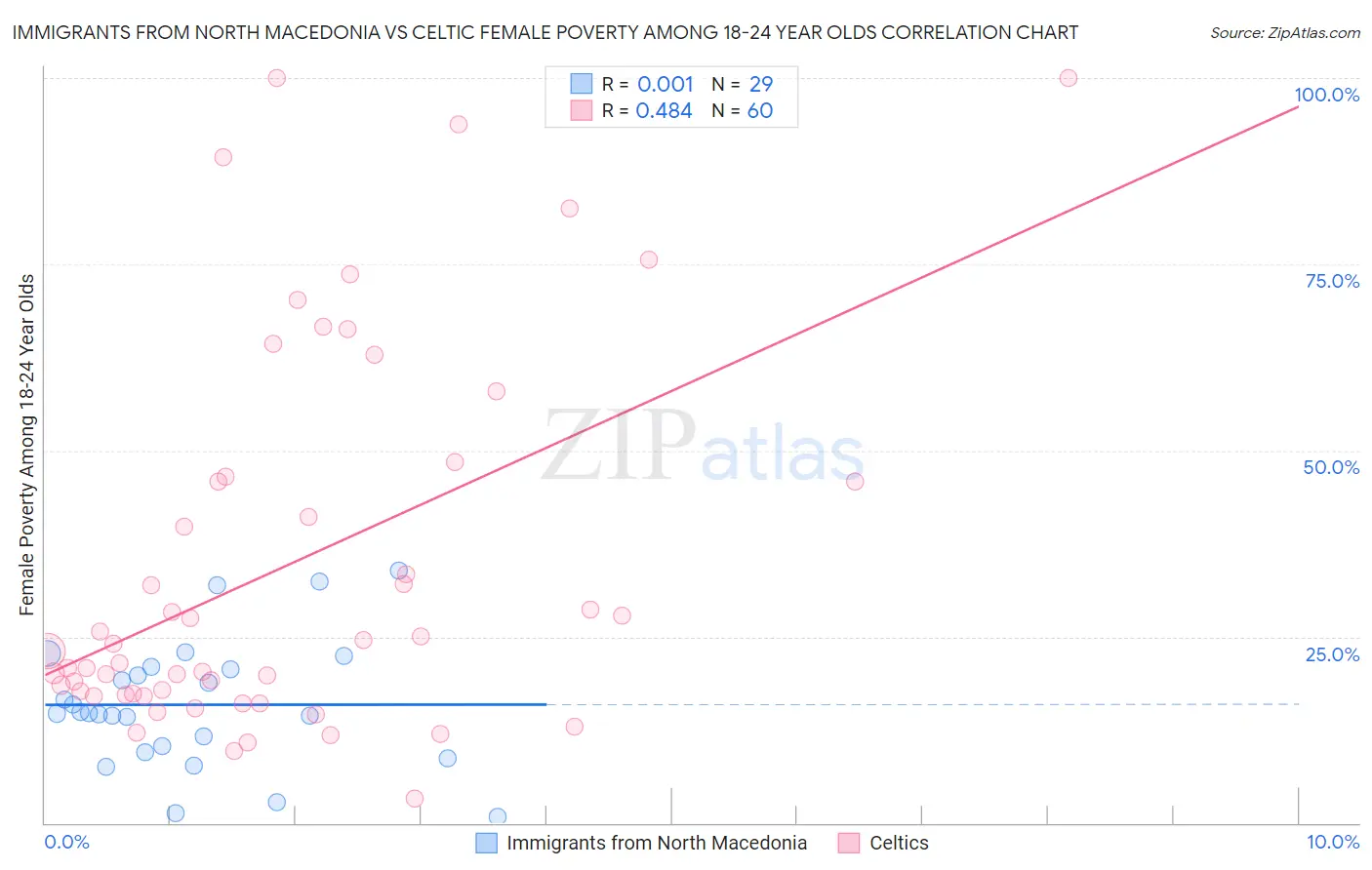 Immigrants from North Macedonia vs Celtic Female Poverty Among 18-24 Year Olds