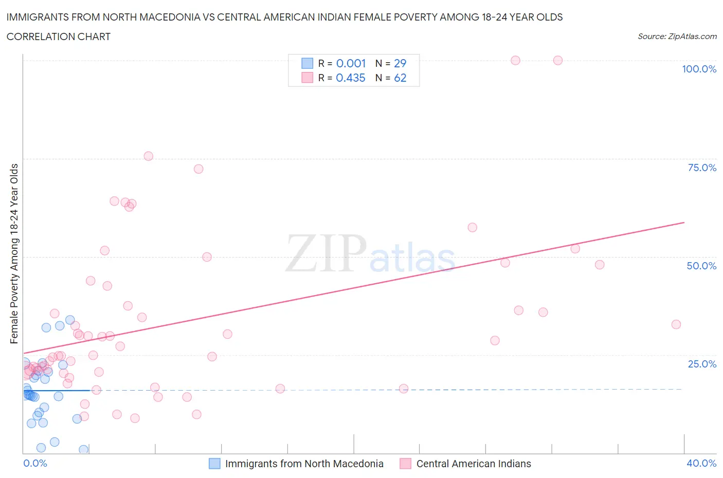 Immigrants from North Macedonia vs Central American Indian Female Poverty Among 18-24 Year Olds