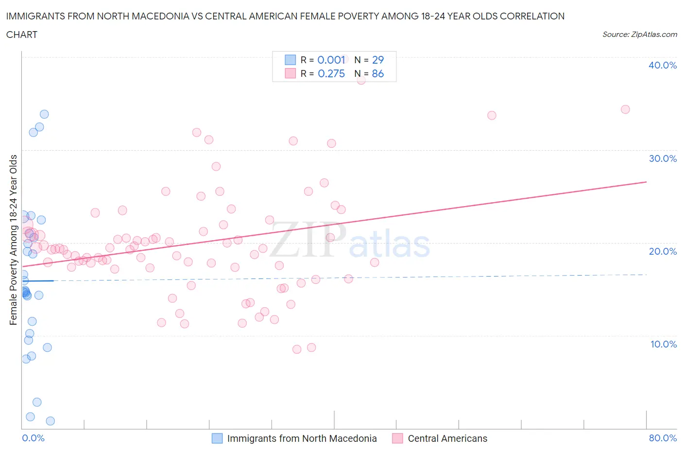 Immigrants from North Macedonia vs Central American Female Poverty Among 18-24 Year Olds