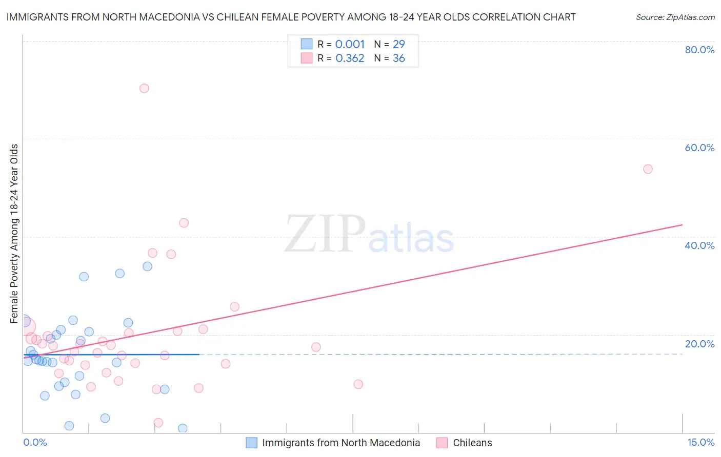 Immigrants from North Macedonia vs Chilean Female Poverty Among 18-24 Year Olds