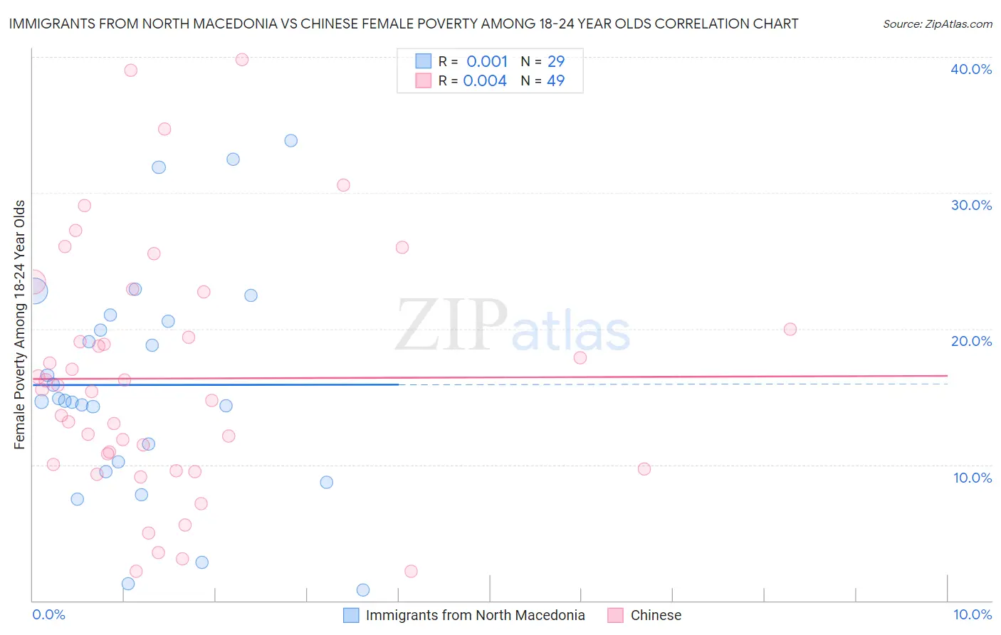 Immigrants from North Macedonia vs Chinese Female Poverty Among 18-24 Year Olds