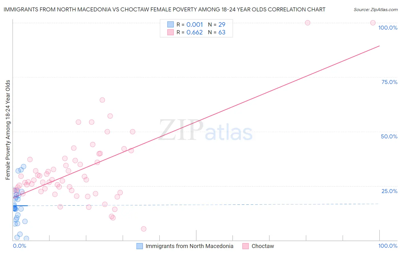 Immigrants from North Macedonia vs Choctaw Female Poverty Among 18-24 Year Olds