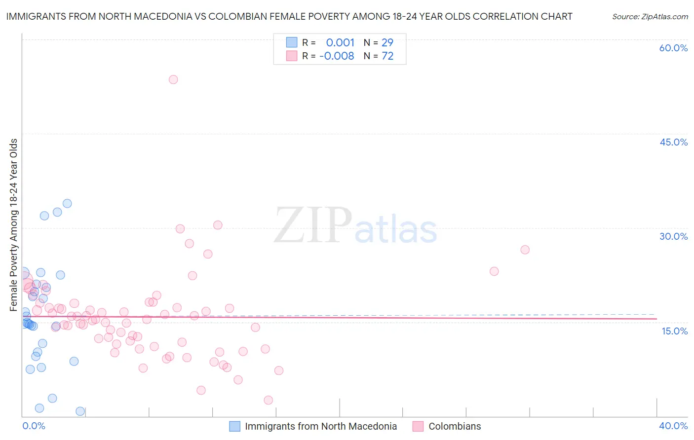 Immigrants from North Macedonia vs Colombian Female Poverty Among 18-24 Year Olds