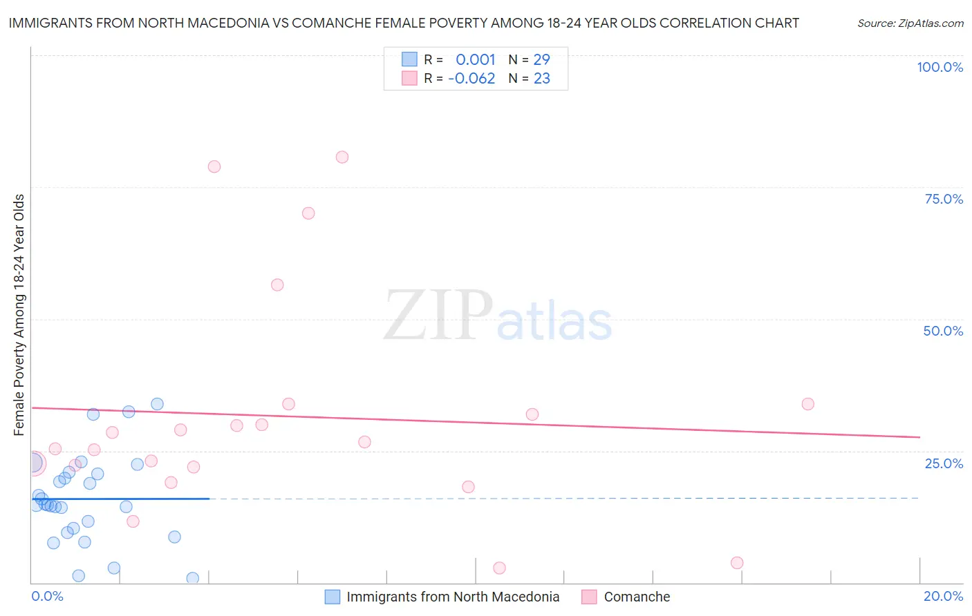 Immigrants from North Macedonia vs Comanche Female Poverty Among 18-24 Year Olds