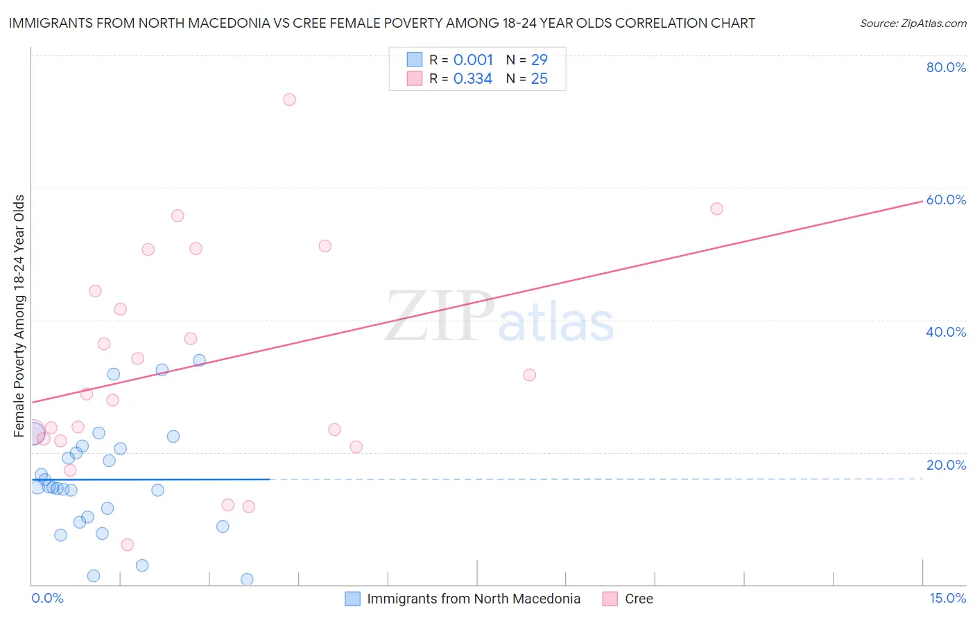 Immigrants from North Macedonia vs Cree Female Poverty Among 18-24 Year Olds