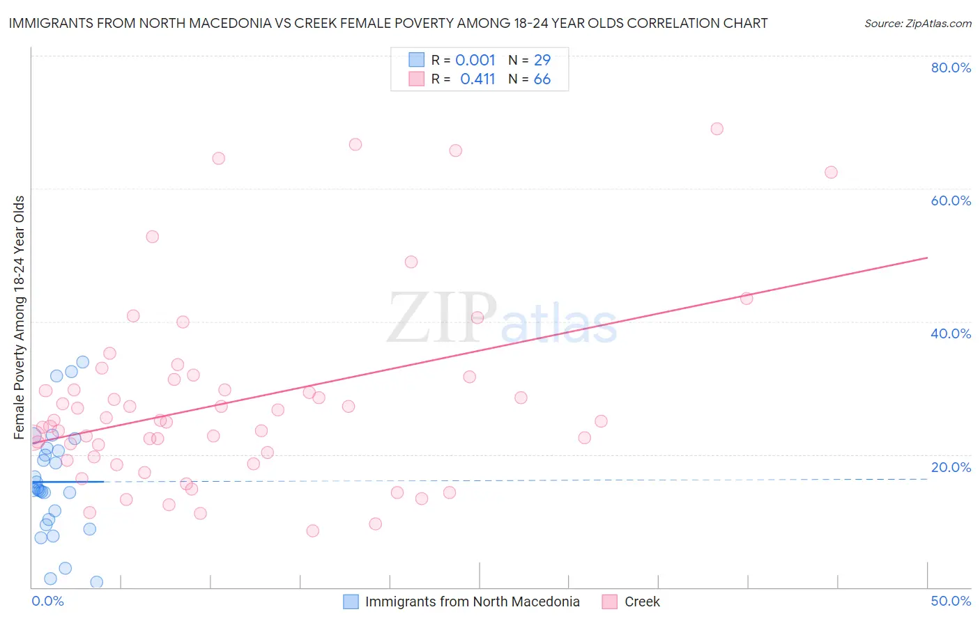 Immigrants from North Macedonia vs Creek Female Poverty Among 18-24 Year Olds