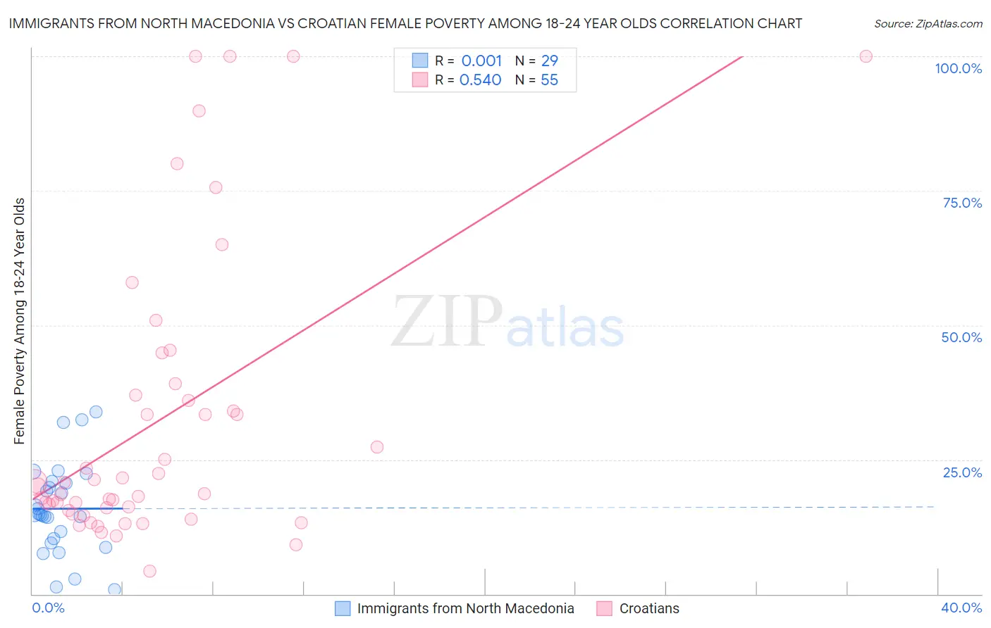 Immigrants from North Macedonia vs Croatian Female Poverty Among 18-24 Year Olds