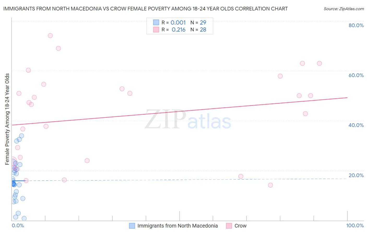 Immigrants from North Macedonia vs Crow Female Poverty Among 18-24 Year Olds