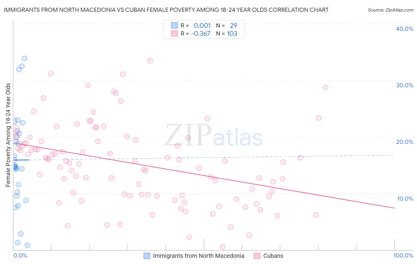 Immigrants from North Macedonia vs Cuban Female Poverty Among 18-24 Year Olds