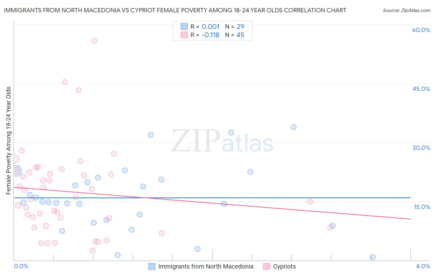 Immigrants from North Macedonia vs Cypriot Female Poverty Among 18-24 Year Olds