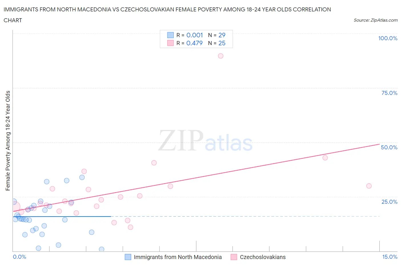 Immigrants from North Macedonia vs Czechoslovakian Female Poverty Among 18-24 Year Olds