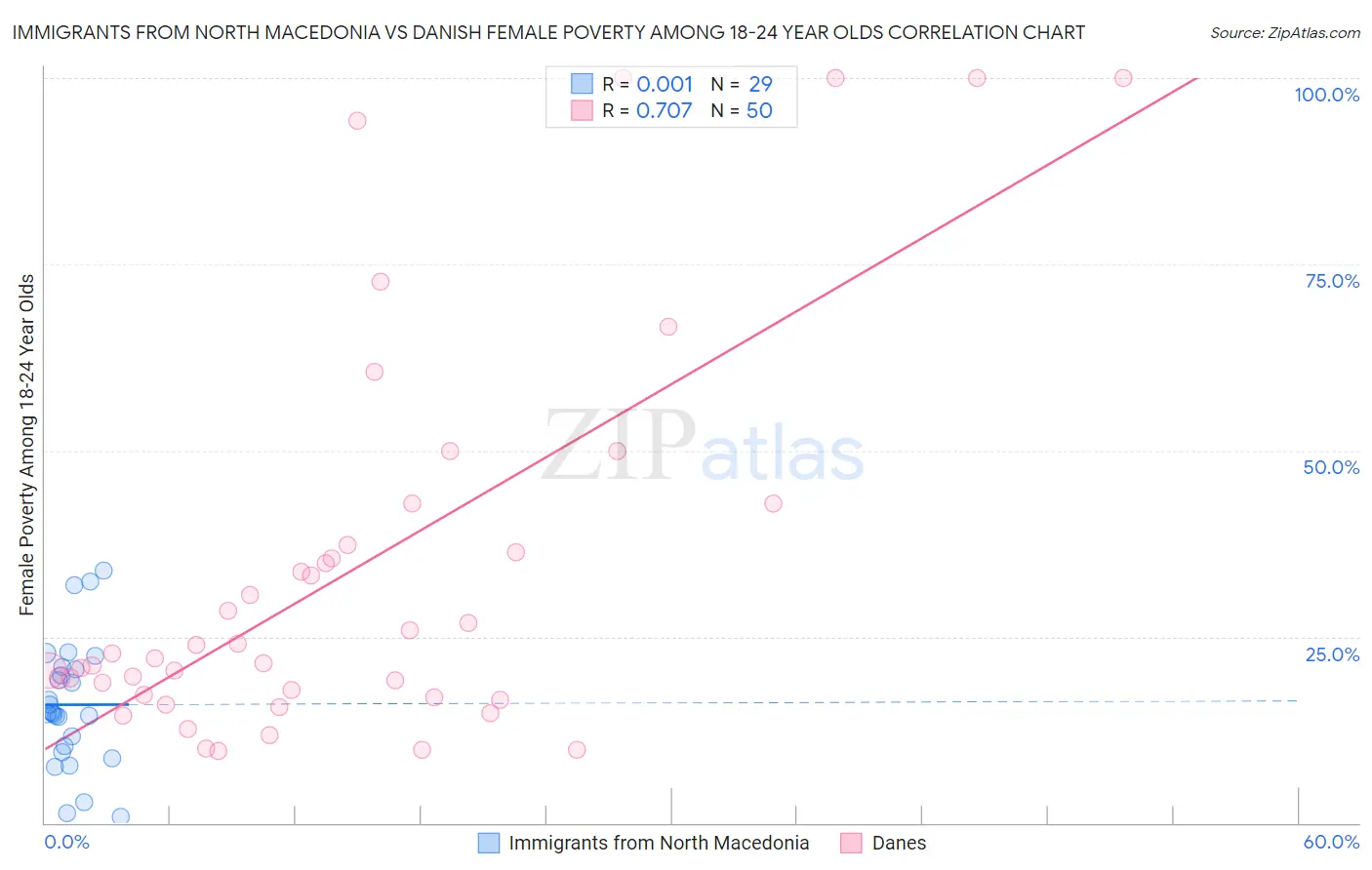 Immigrants from North Macedonia vs Danish Female Poverty Among 18-24 Year Olds