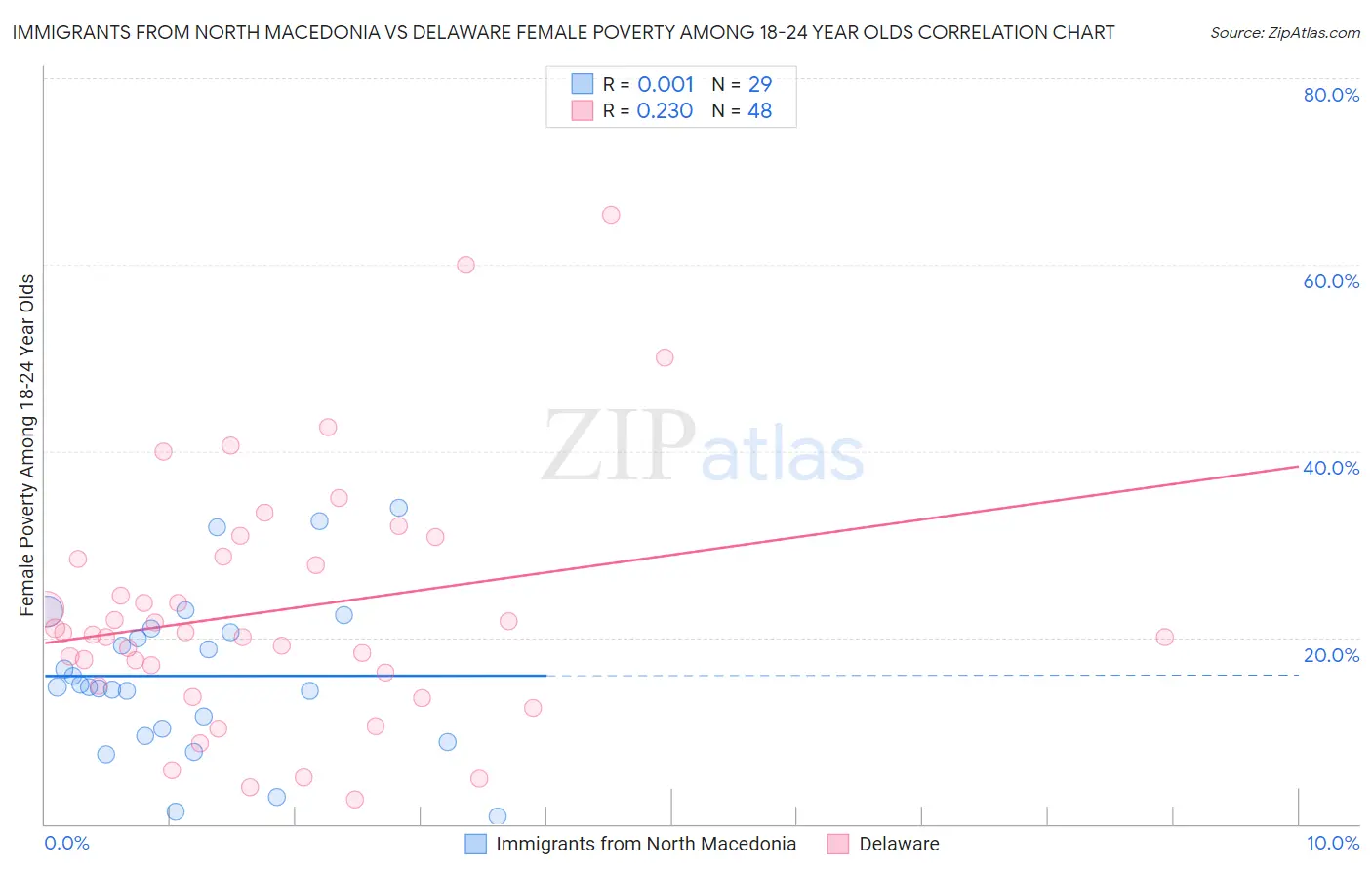 Immigrants from North Macedonia vs Delaware Female Poverty Among 18-24 Year Olds