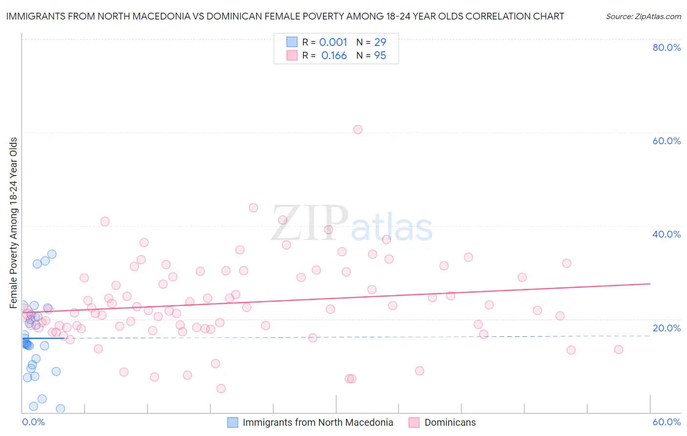 Immigrants from North Macedonia vs Dominican Female Poverty Among 18-24 Year Olds