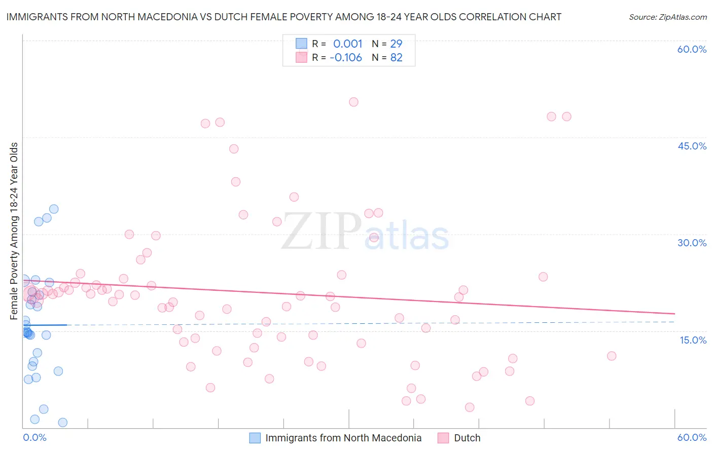 Immigrants from North Macedonia vs Dutch Female Poverty Among 18-24 Year Olds