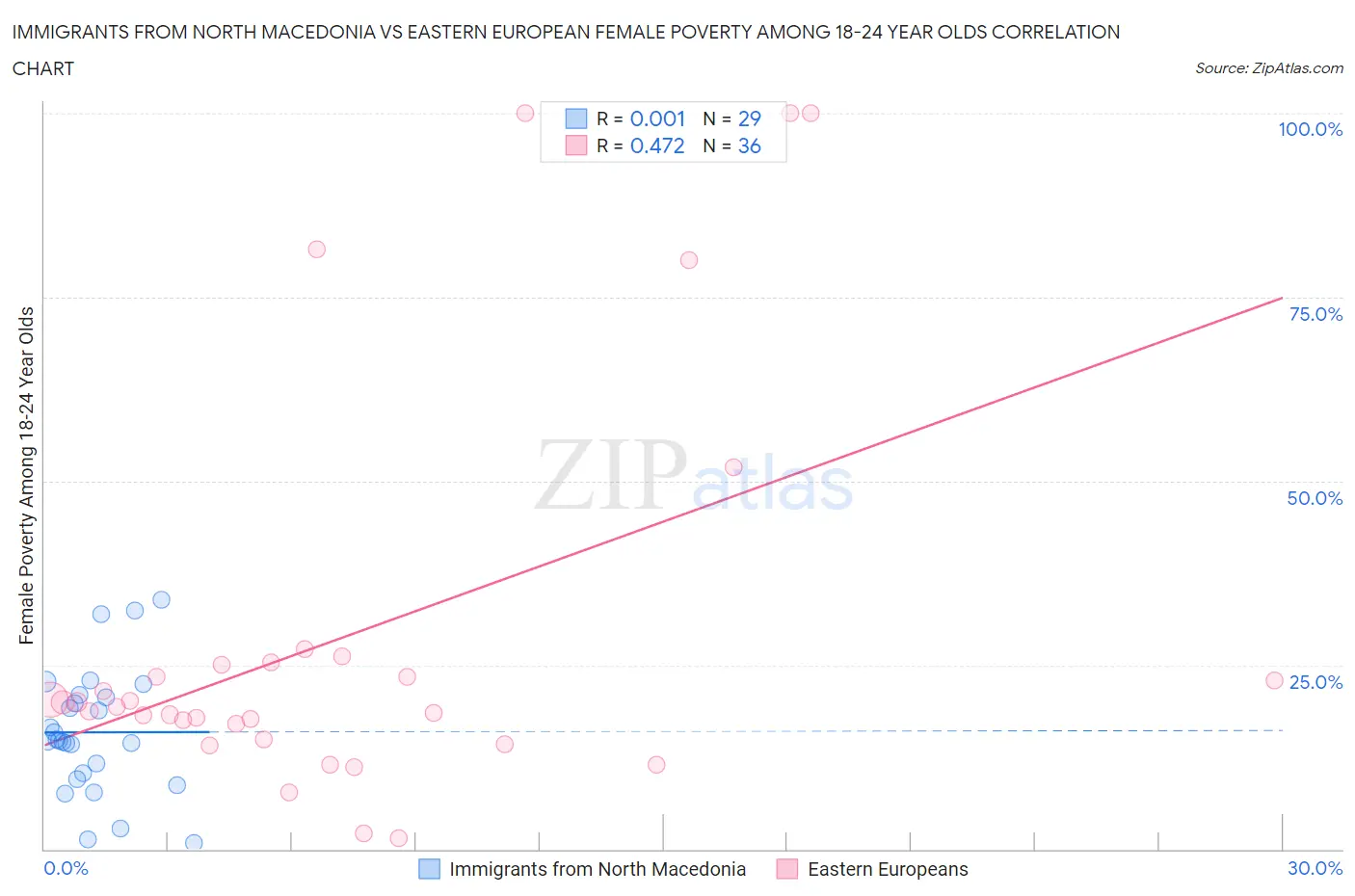 Immigrants from North Macedonia vs Eastern European Female Poverty Among 18-24 Year Olds