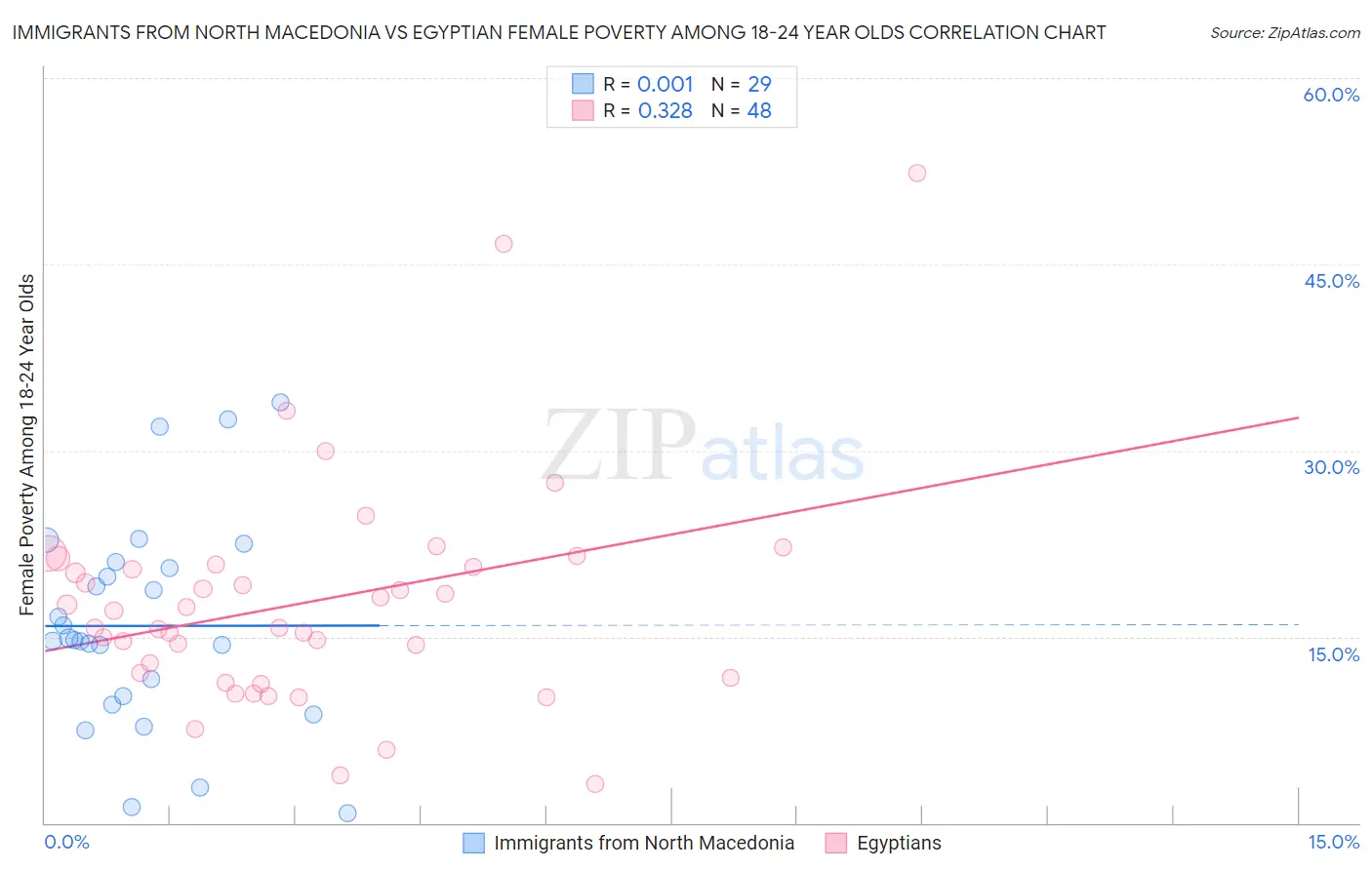 Immigrants from North Macedonia vs Egyptian Female Poverty Among 18-24 Year Olds