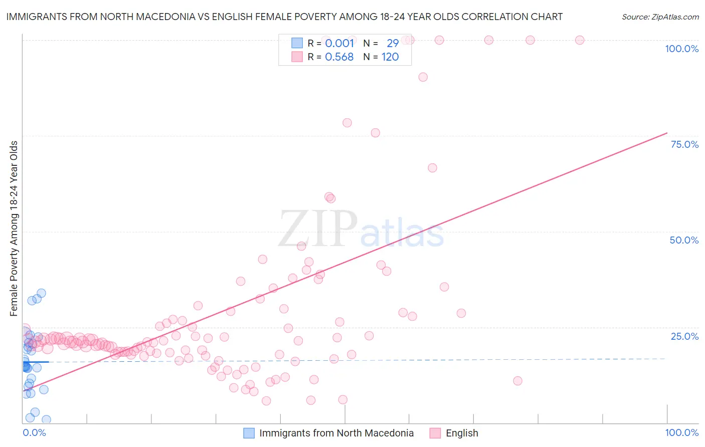 Immigrants from North Macedonia vs English Female Poverty Among 18-24 Year Olds