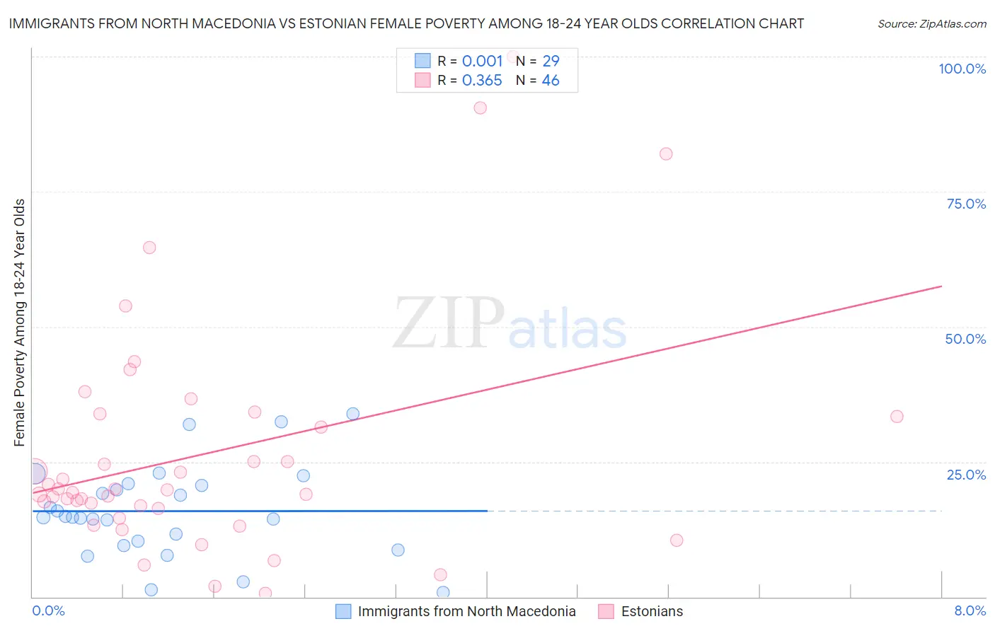 Immigrants from North Macedonia vs Estonian Female Poverty Among 18-24 Year Olds