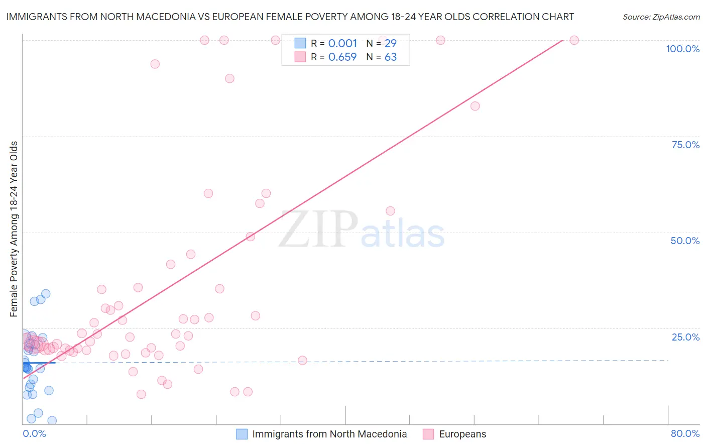 Immigrants from North Macedonia vs European Female Poverty Among 18-24 Year Olds