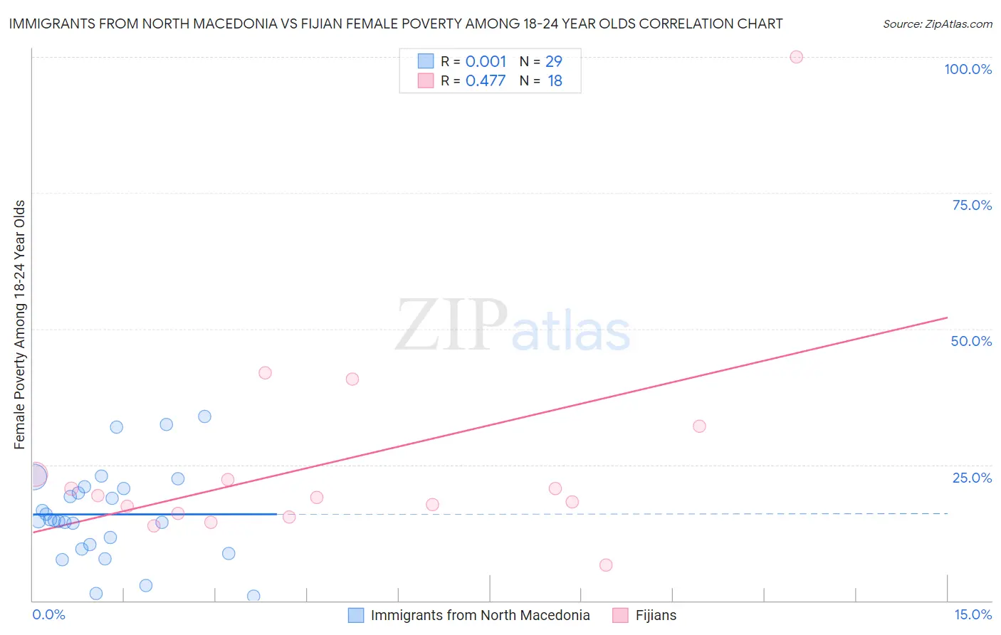 Immigrants from North Macedonia vs Fijian Female Poverty Among 18-24 Year Olds