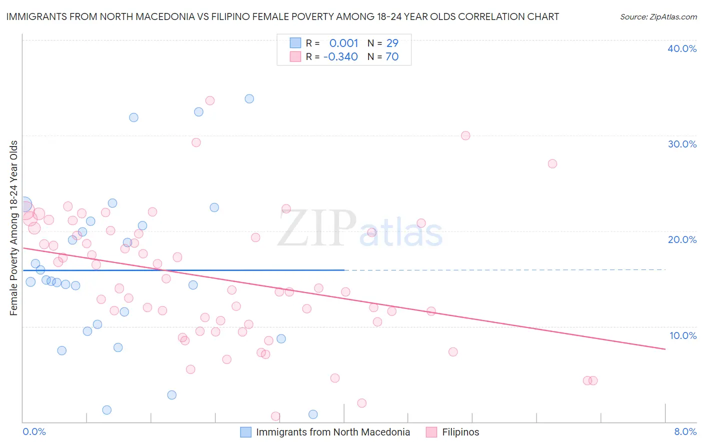 Immigrants from North Macedonia vs Filipino Female Poverty Among 18-24 Year Olds