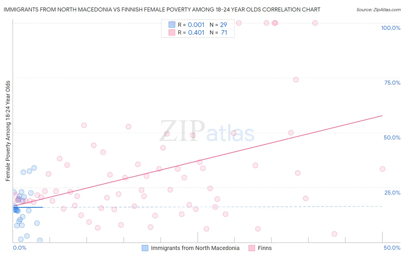 Immigrants from North Macedonia vs Finnish Female Poverty Among 18-24 Year Olds