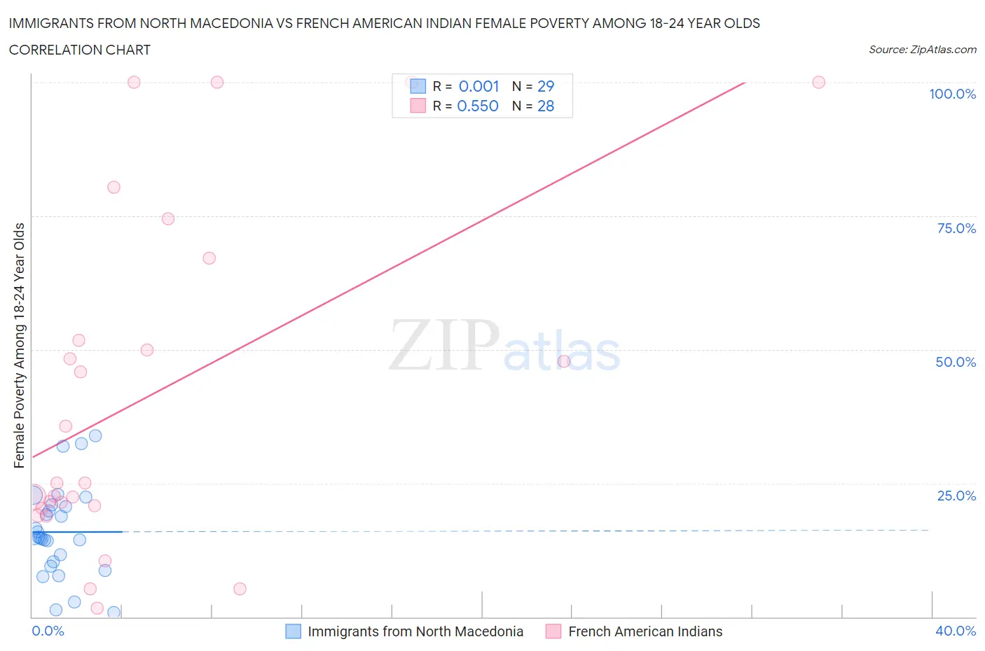 Immigrants from North Macedonia vs French American Indian Female Poverty Among 18-24 Year Olds